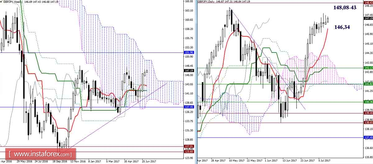 Дневной обзор GBP/JPY и EUR/JPY на 11.07.17. Индикатор Ишимоку