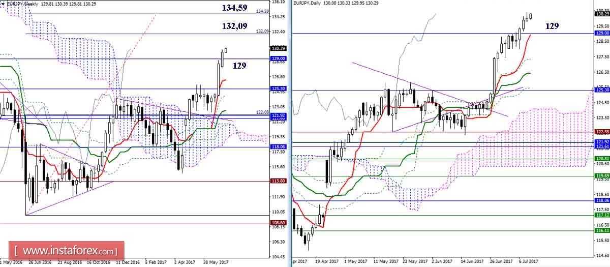 Дневной обзор GBP/JPY и EUR/JPY на 11.07.17. Индикатор Ишимоку