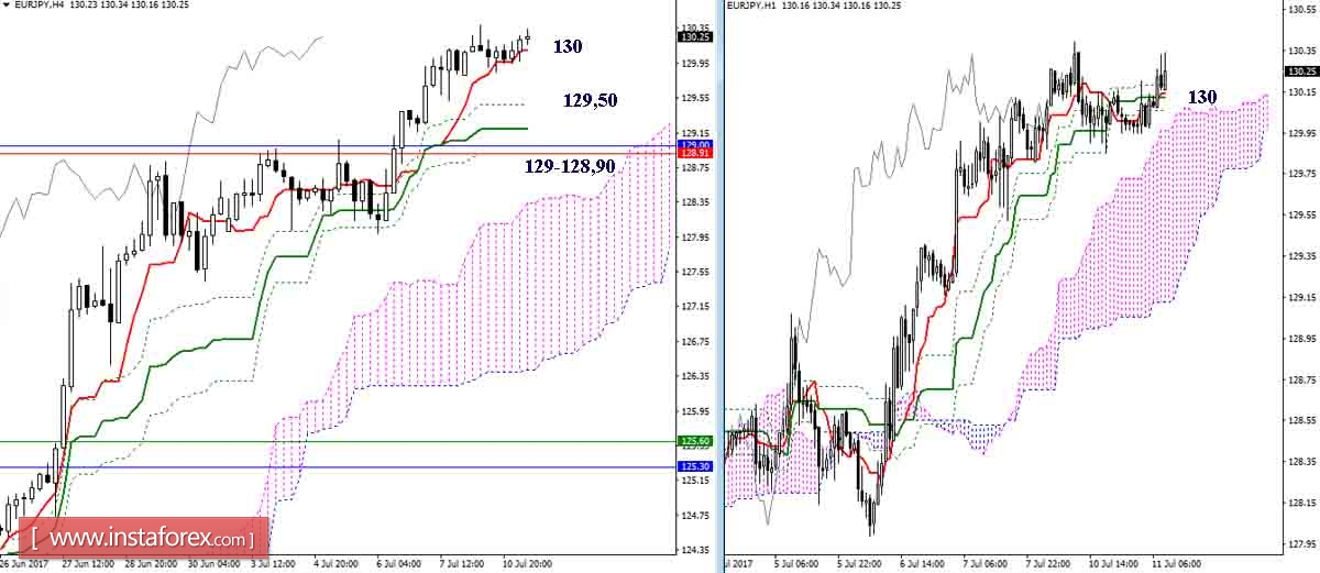 Дневной обзор GBP/JPY и EUR/JPY на 11.07.17. Индикатор Ишимоку