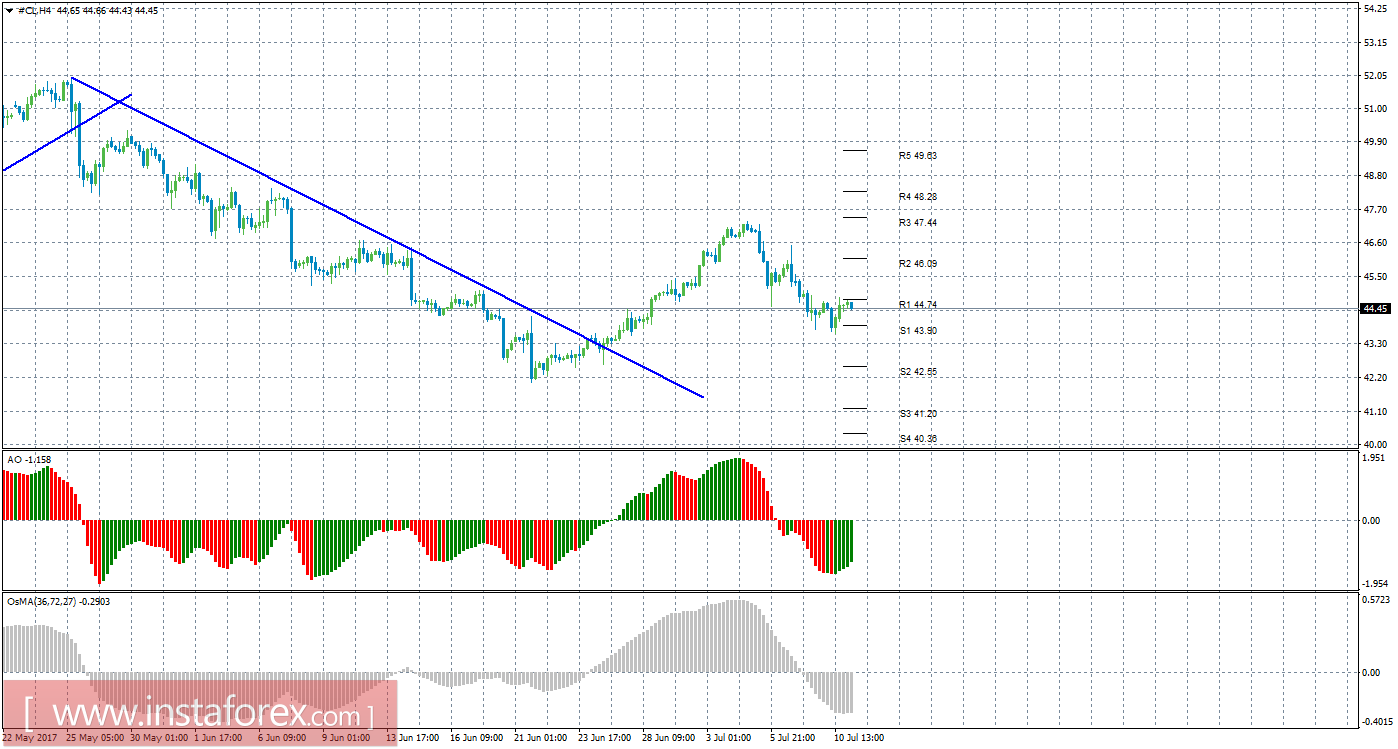 Технический анализ сырой нефти за 11 июля 2017 года