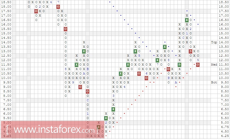Акции компании Freeport-McMoRan Inc. (FCX). Анализ методом Крестики-нолики на 11.07.2017
