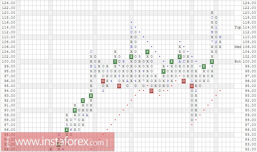 Акции компании United Parcel Service, Inc. (UPS). Анализ методом Крестики-нолики на 11.07.2017