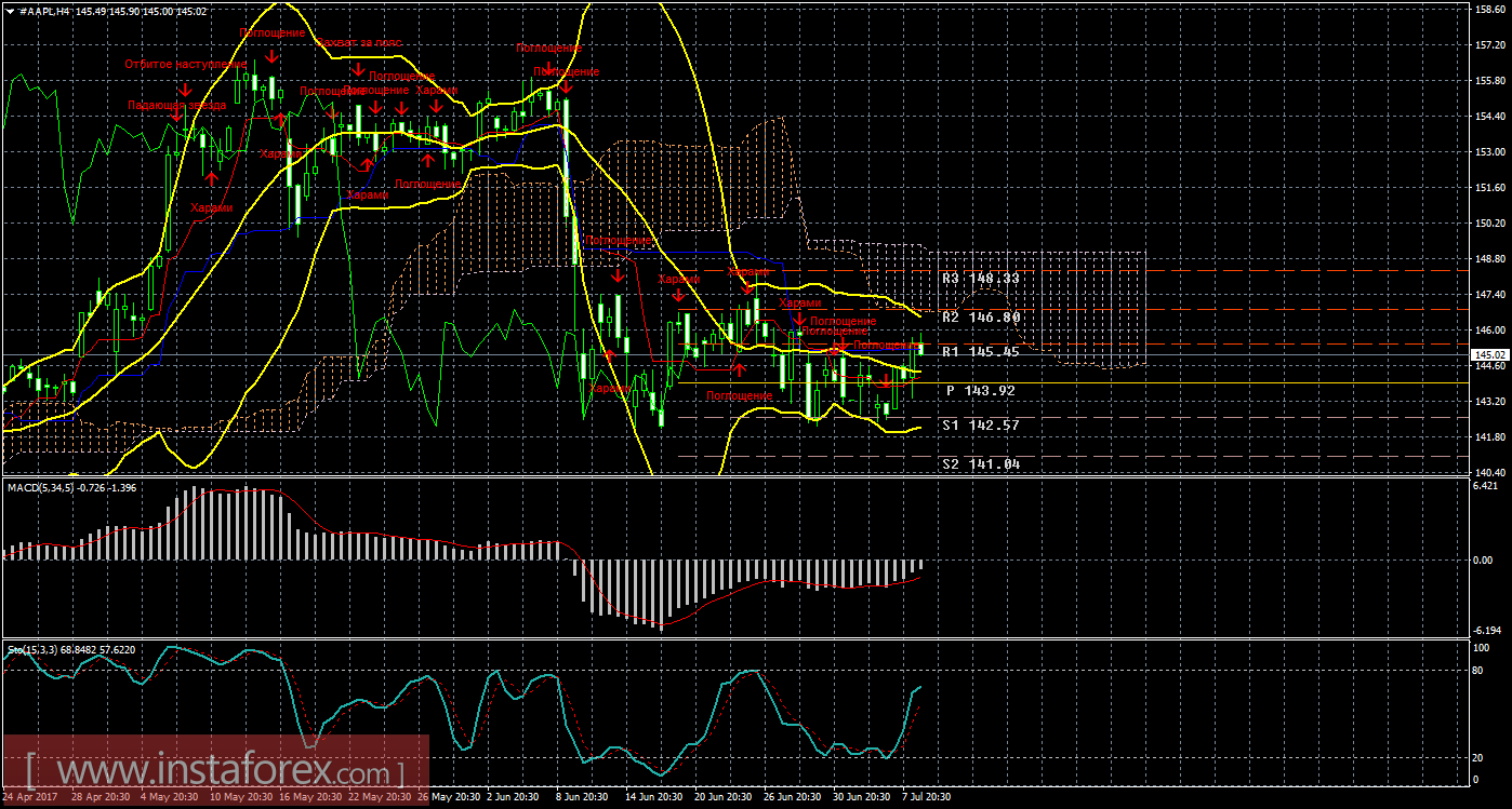 Технический и свечной анализ акций Apple на 11 июля 2017 года