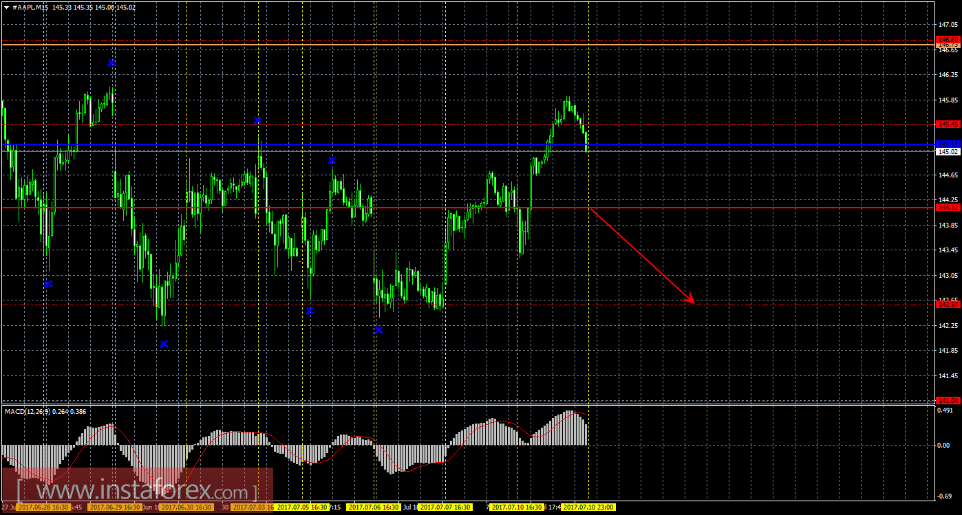 Технический и свечной анализ акций Apple на 11 июля 2017 года