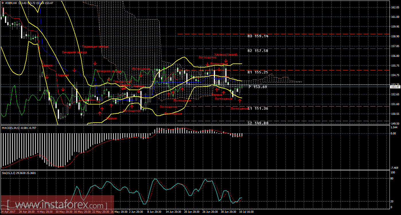 Технический и свечной анализ акций IBM Corporation на 11 июля 2017 года