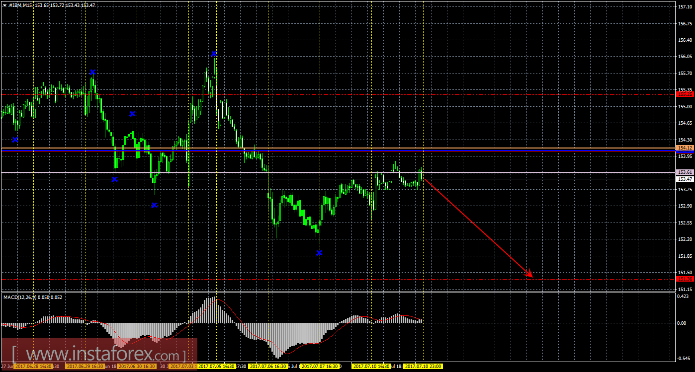 Технический и свечной анализ акций IBM Corporation на 11 июля 2017 года
