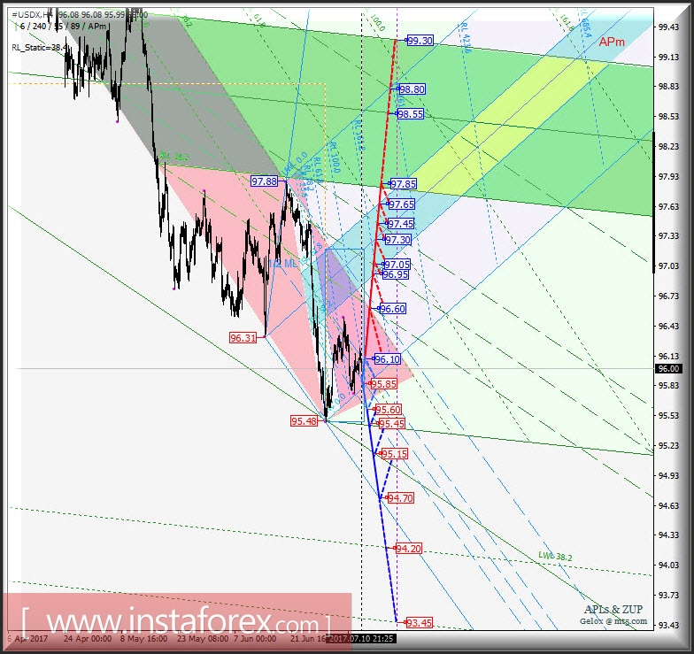 #USDX h4. Перспективы развития движения с 11 июля 2017 г. Анализ APLs &amp; ZUP