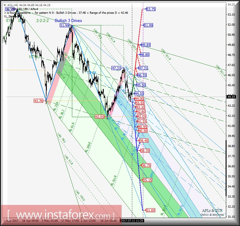 #CL h4. Перспективы развития движения с 11 июля 2017 г. Анализ APLs &amp; ZUP