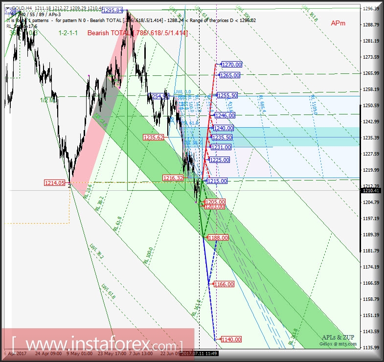 Gold Spot h4. Перспективы развития движения с 11 июля 2017 г. Анализ APLs & ZUP