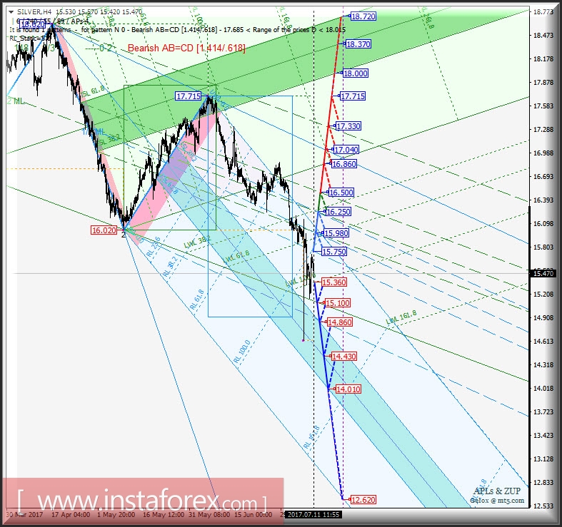 Silver Spot h4. Перспективы развития движения с 11 июля 2017 г. Анализ APLs & ZUP