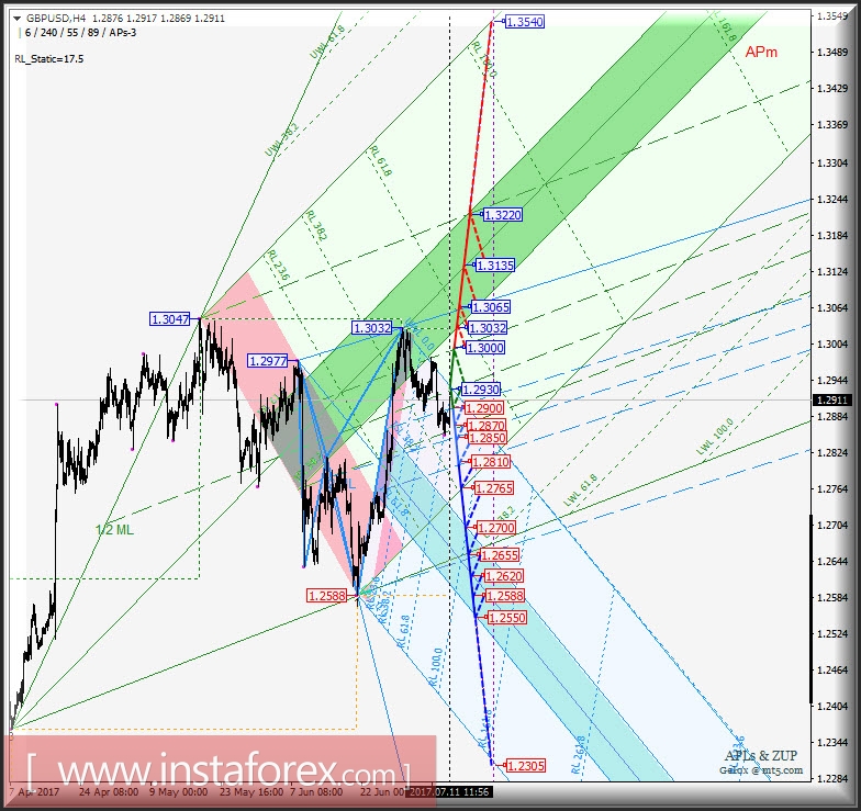 GBP/USD h4. Перспективы развития движения с 11 июля 2017 г. Анализ APLs &amp; ZUP