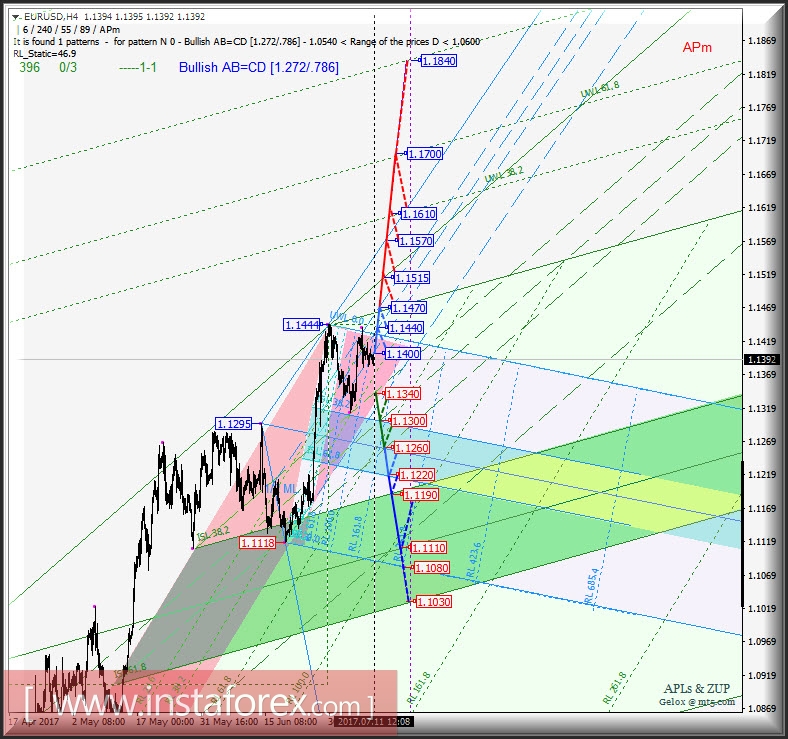 EUR/USD h4. Перспективы развития движения с 11 июля 2017 г. Анализ APLs & ZUP