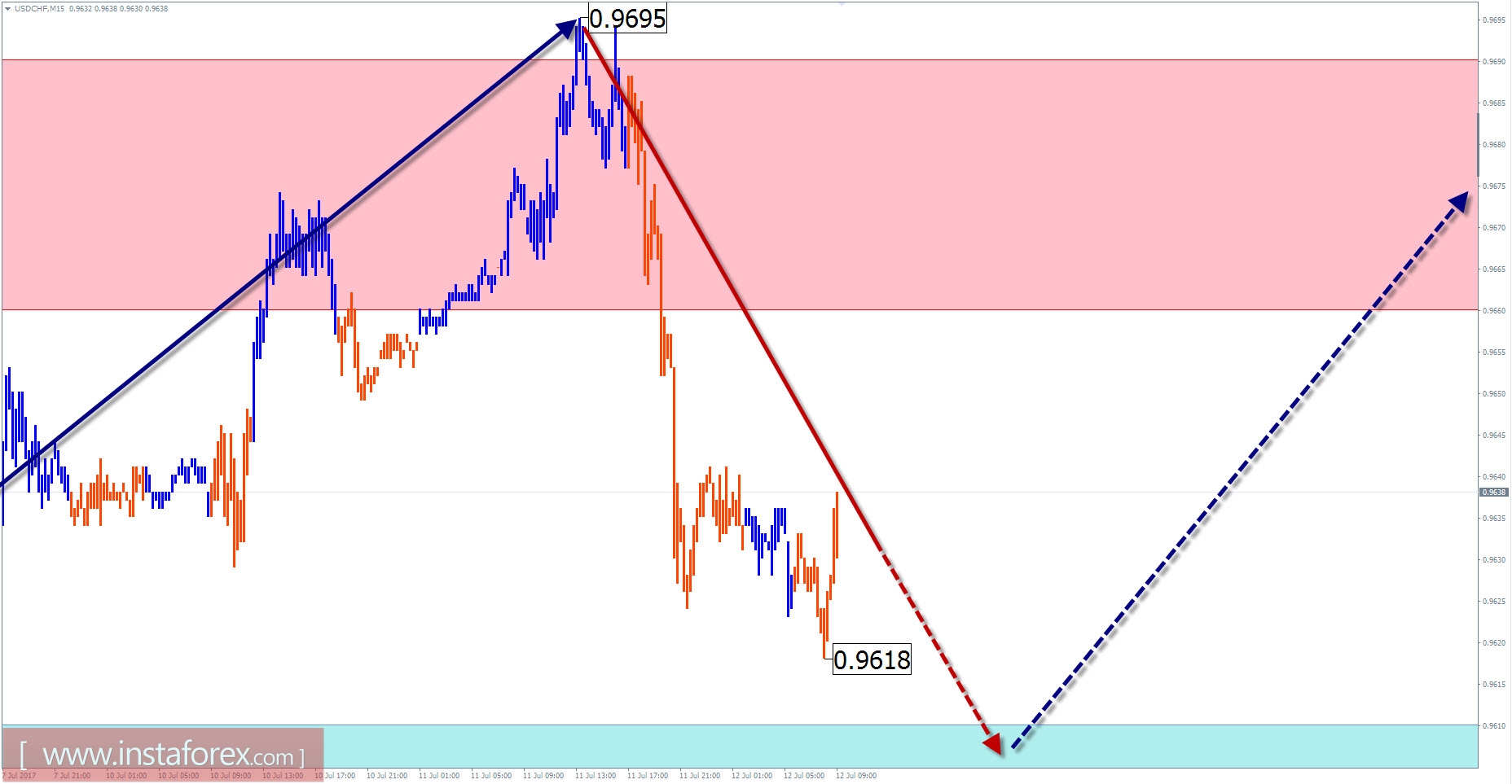 Торговый обзор на 12 июля по упрощенному волновому анализу