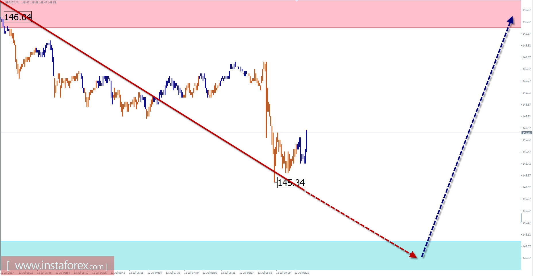 Торговый обзор на 12 июля по упрощенному волновому анализу