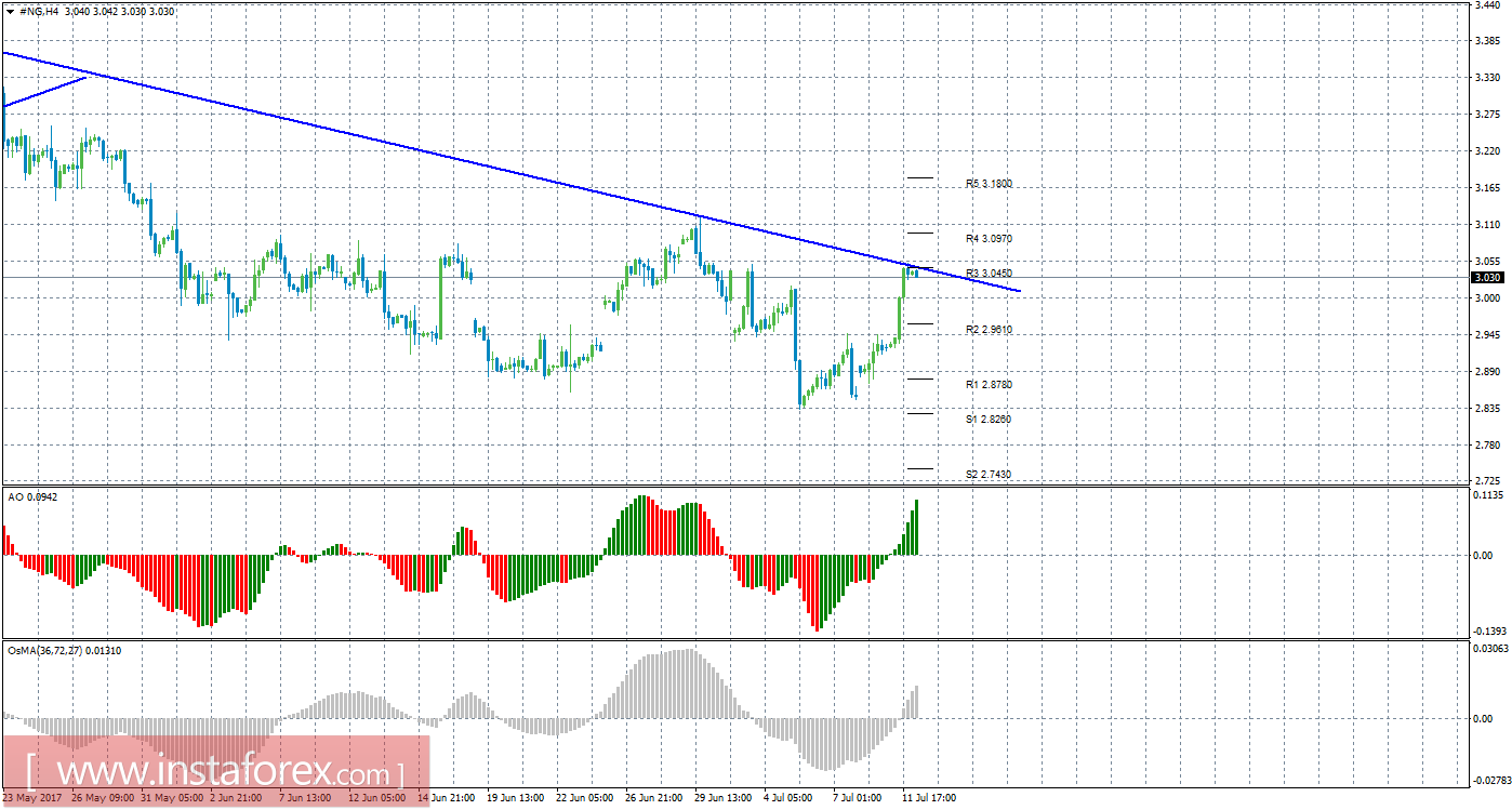 Технический анализ природного газа за 12 июля 2017 года