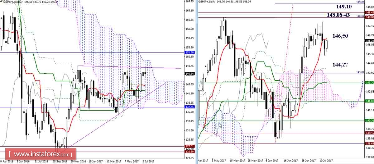 Дневной обзор GBP/JPY и EUR/JPY на 13.07.17. Индикатор Ишимоку