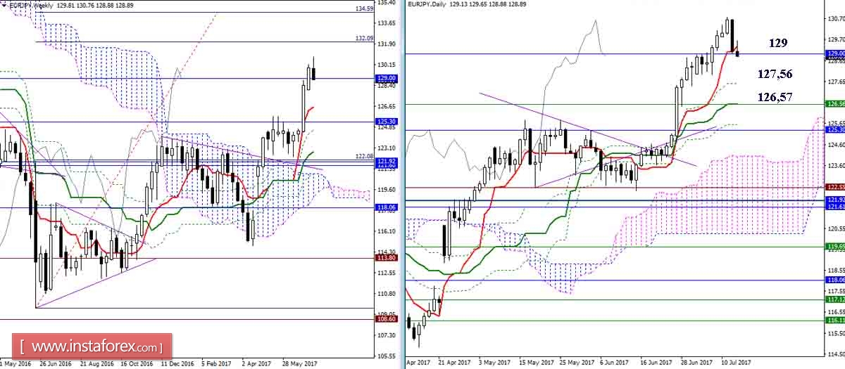 Дневной обзор GBP/JPY и EUR/JPY на 13.07.17. Индикатор Ишимоку
