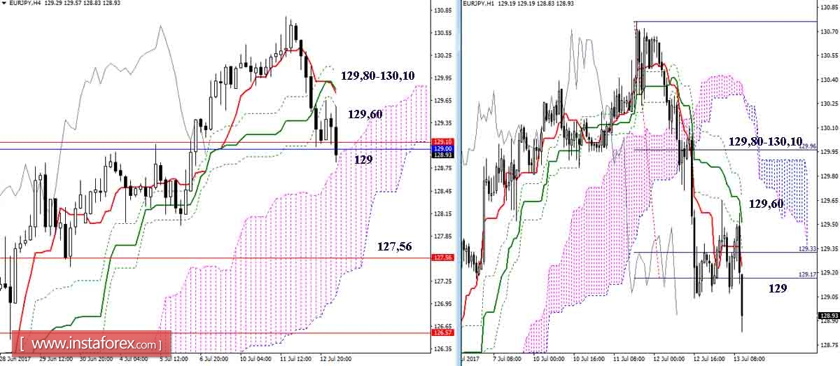 Дневной обзор GBP/JPY и EUR/JPY на 13.07.17. Индикатор Ишимоку
