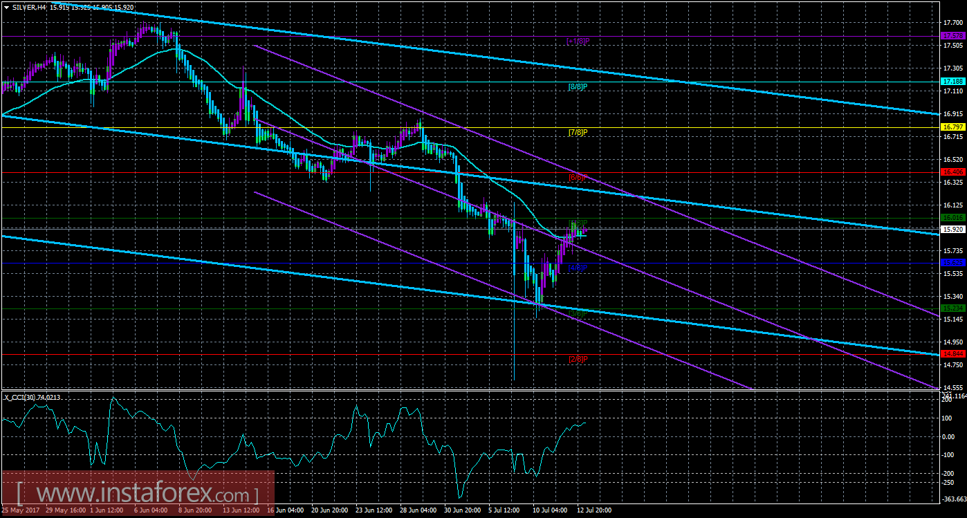 Техническая картина инструмента SILVER по системе «Каналы регрессии» за 13 июля 2017 года