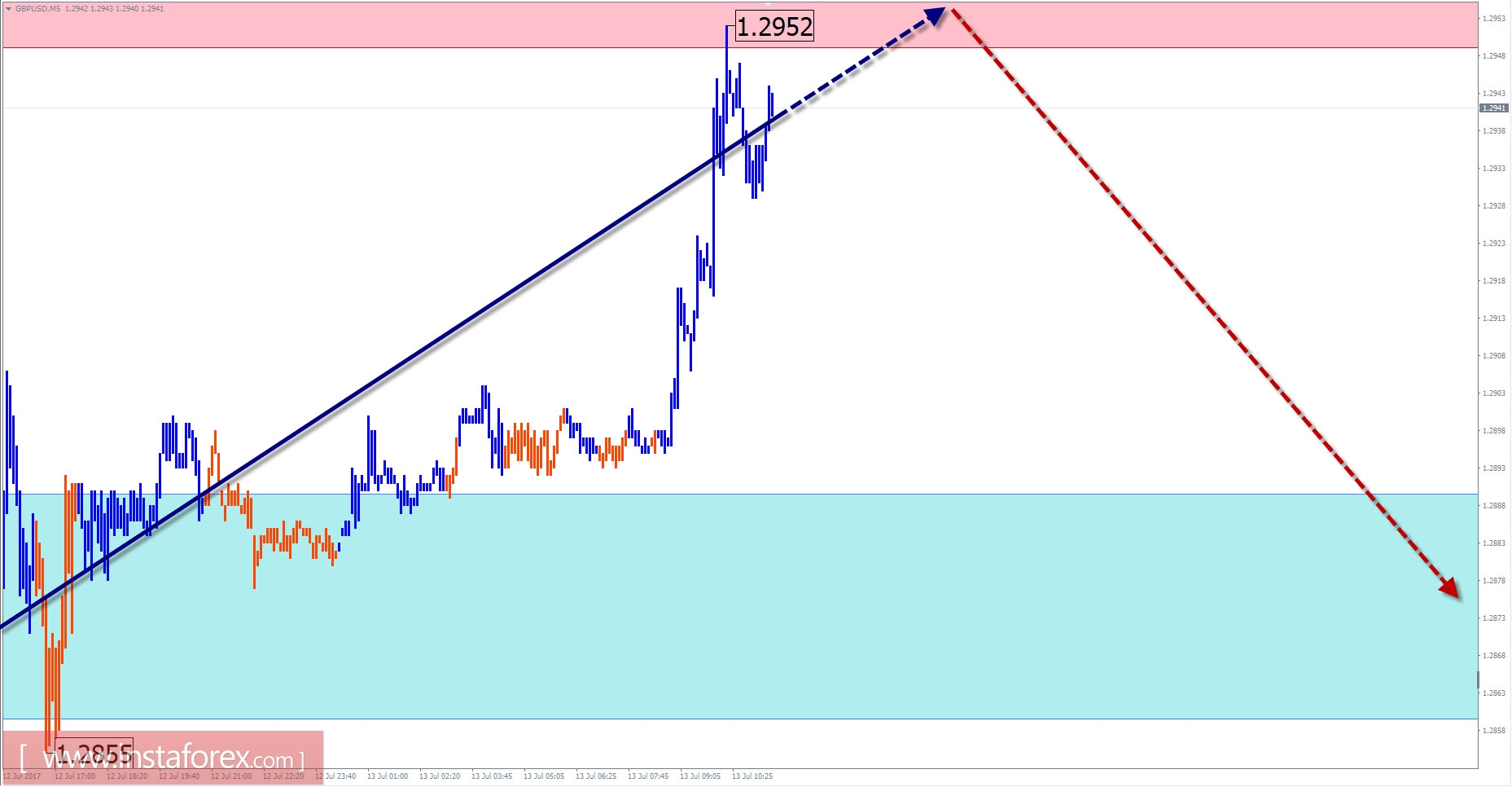 Торговый обзор на 13 июля по упрощенному волновому анализу