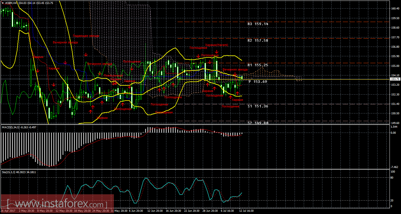 Технический и свечной анализ акций IBM Corporation на 13 июля 2017 года