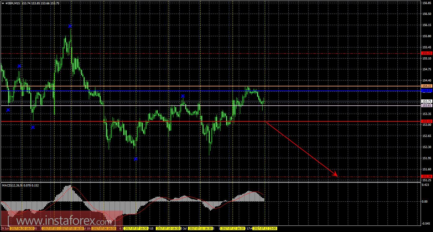 Технический и свечной анализ акций IBM Corporation на 13 июля 2017 года
