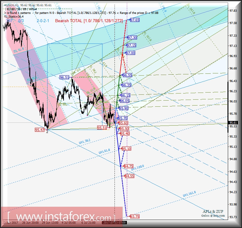 #USDX h1. Варианты развития движения с 13 июля 2017 г. Анализ APLs & ZUP