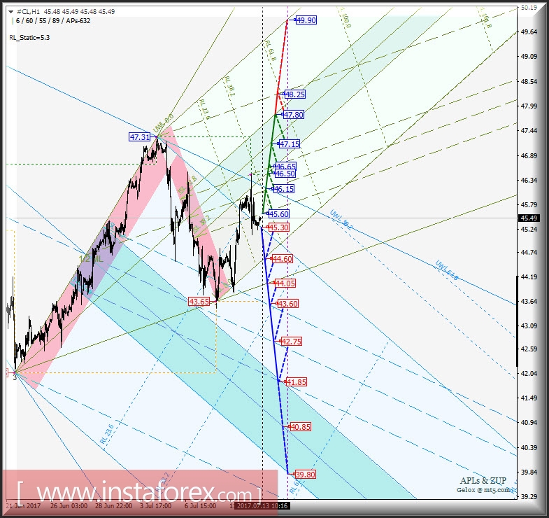 #CL h1. Варианты развития движения с 13 июля 2017 г. Анализ APLs &amp; ZUP
