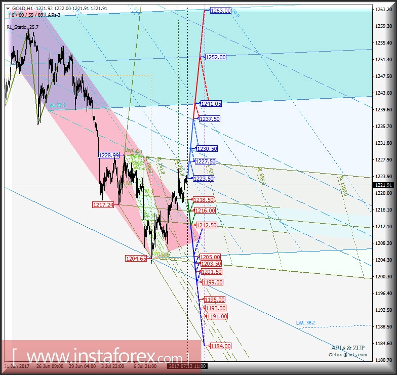 Gold Spot h1. Варианты развития движения с 13 июля 2017 г. Анализ APLs & ZUP