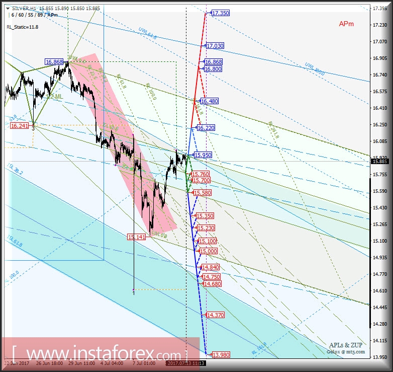 Silver Spot h1. Варианты развития движения с 13 июля 2017 г. Анализ APLs &amp; ZUP
