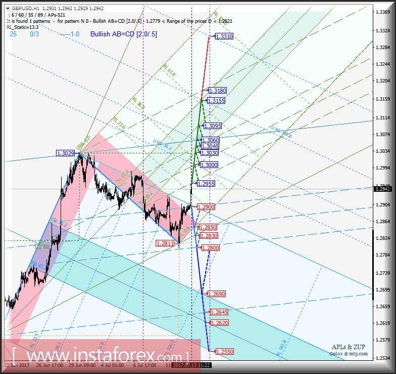 GBP/USD h1. Варианты развития движения с 13 июля 2017 г. Анализ APLs &amp; ZUP