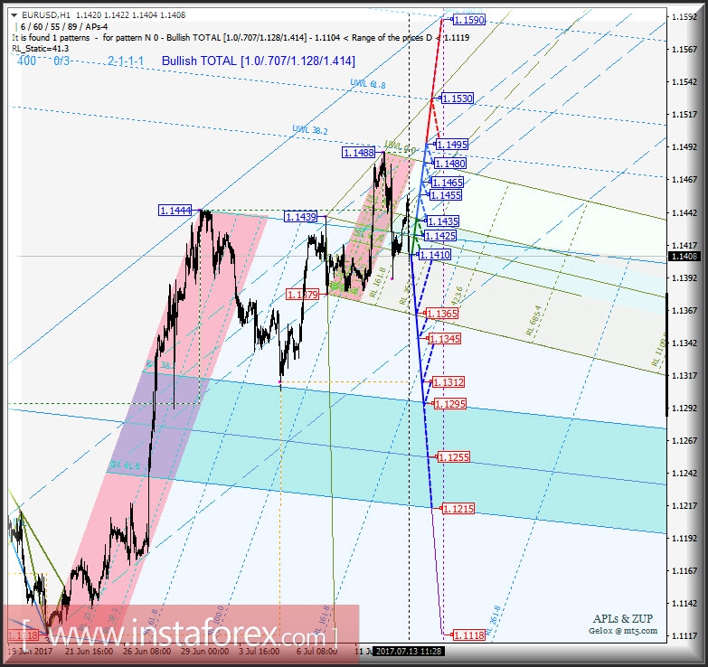 EUR/USD h1. Варианты развития движения с 13 июля 2017 г. Анализ APLs & ZUP