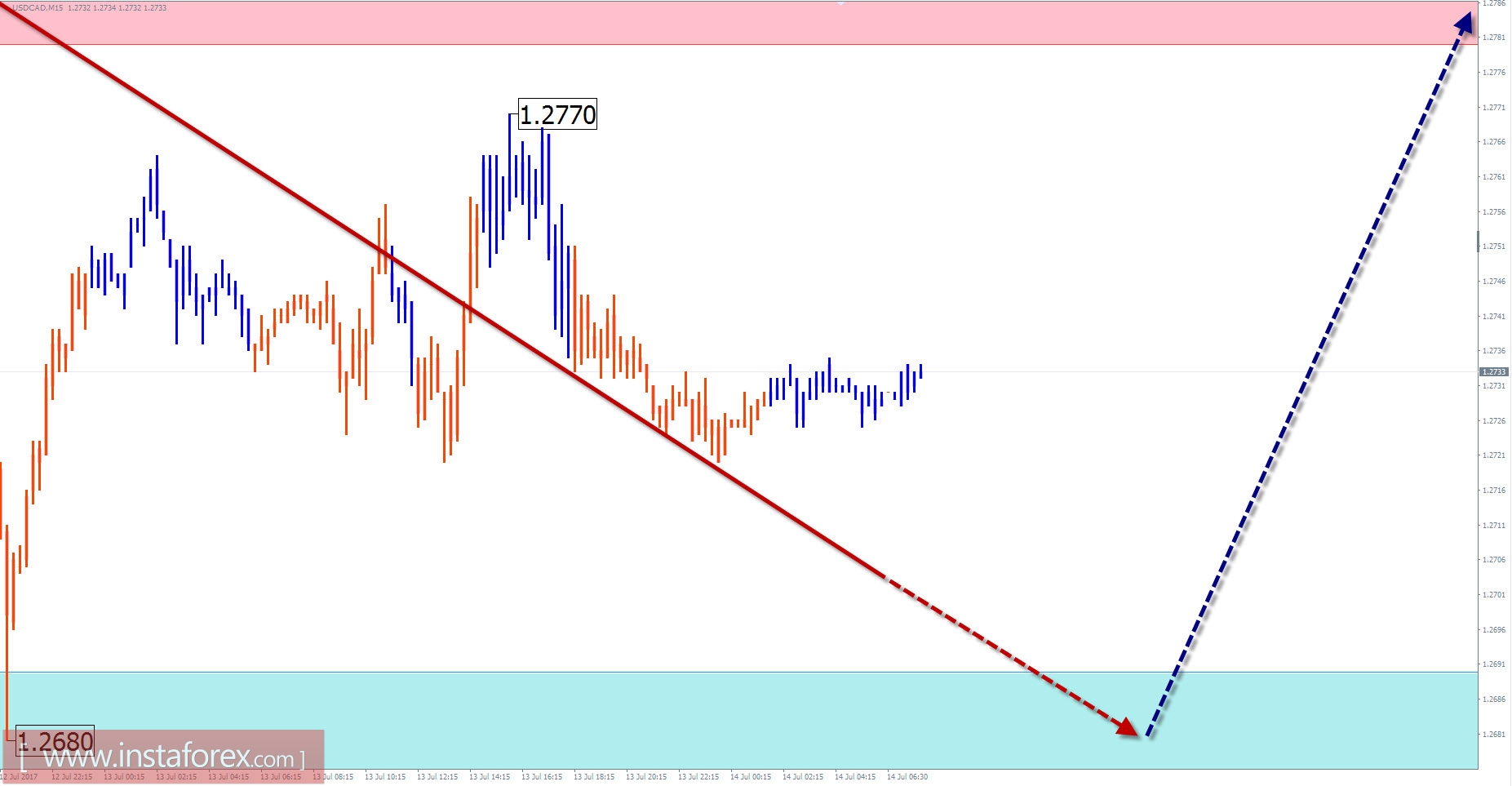 Торговый обзор на 14 июля по упрощенному волновому анализу