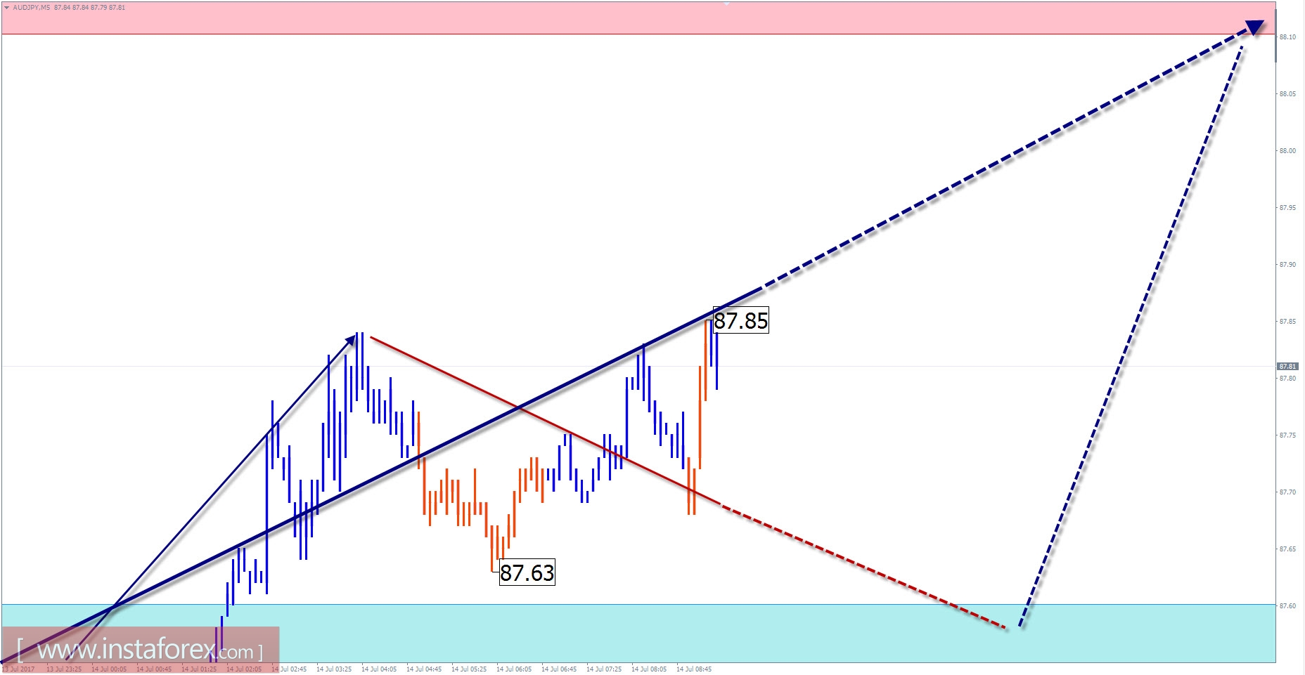 Торговый обзор на 14 июля по упрощенному волновому анализу