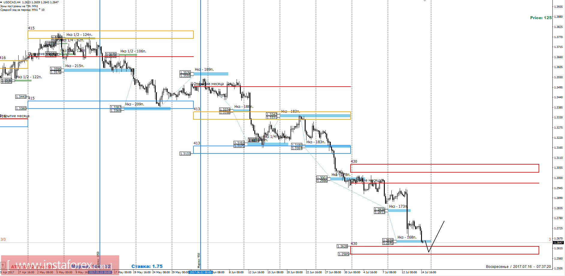 Торговый прогноз USDCAD 16.07.2017