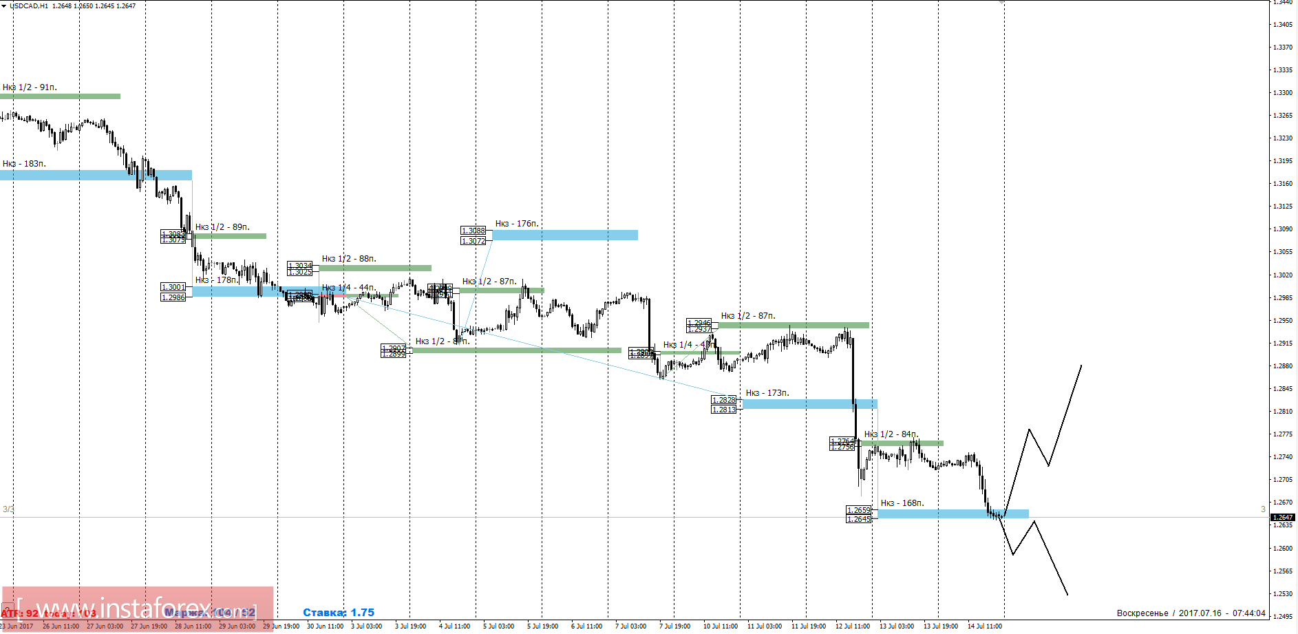 Торговый прогноз USDCAD 16.07.2017