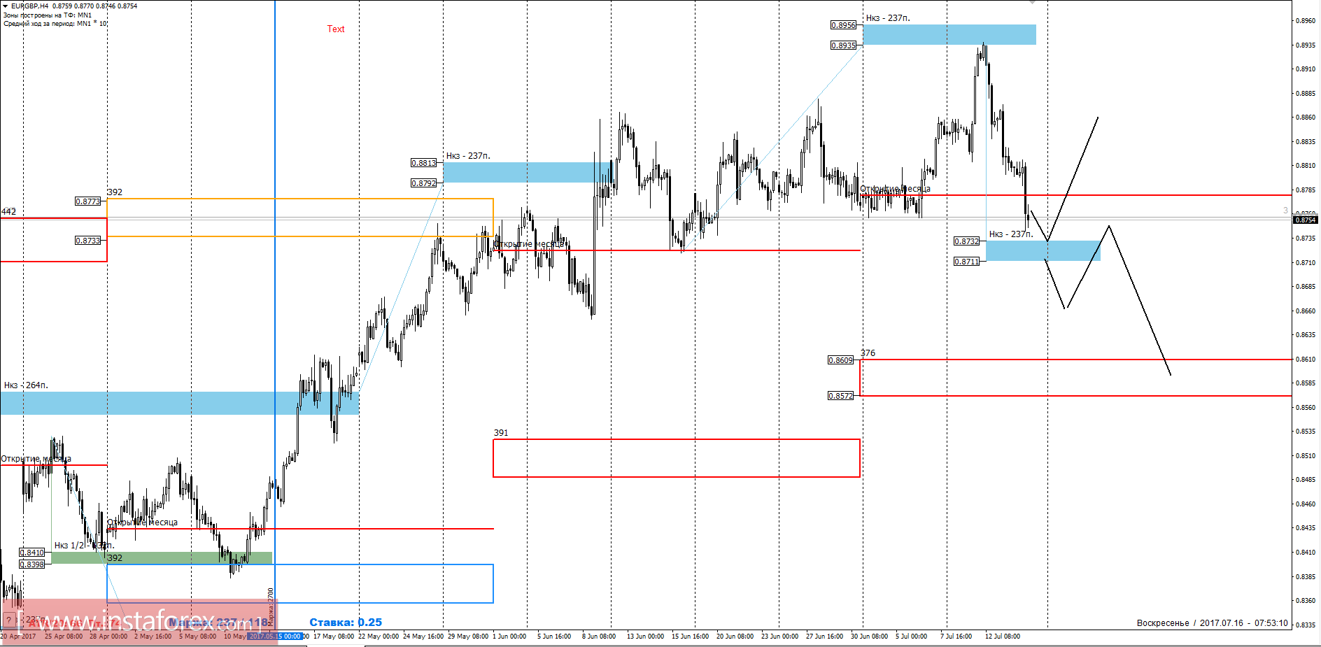 Торговый прогноз EURGBP 16.07.2017