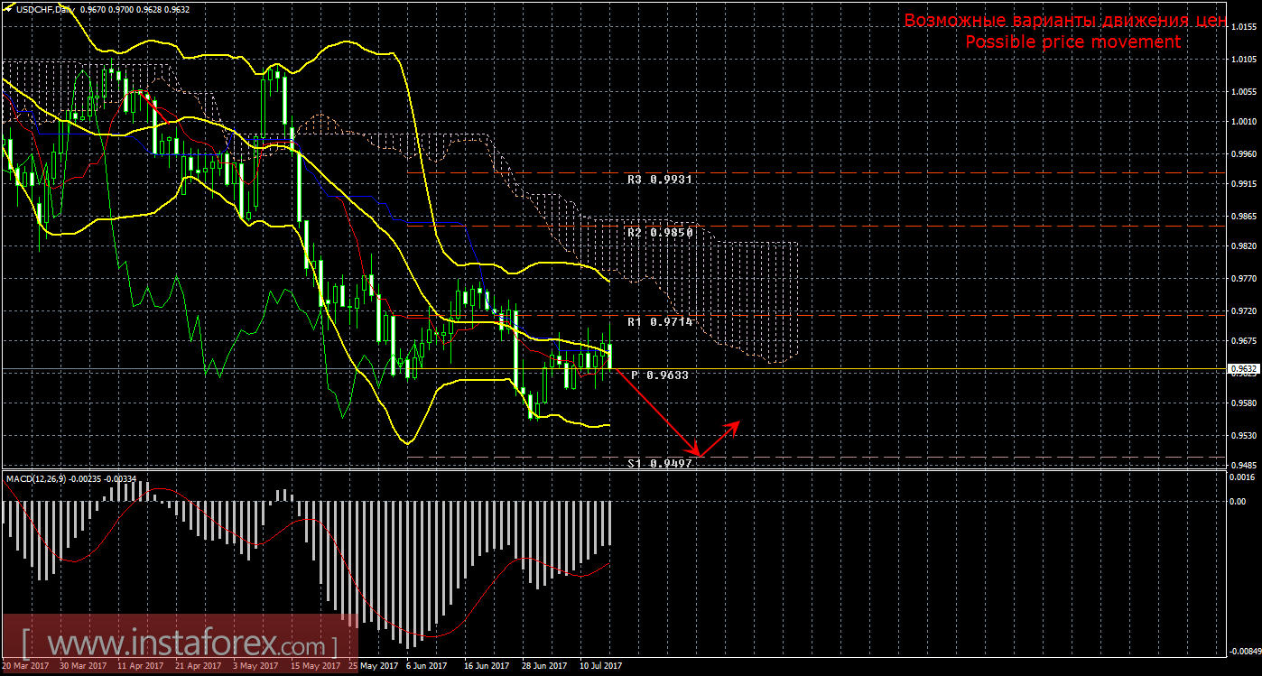 Технический анализ и торговые рекомендации по валютной паре USD/CHF. Недельный обзор