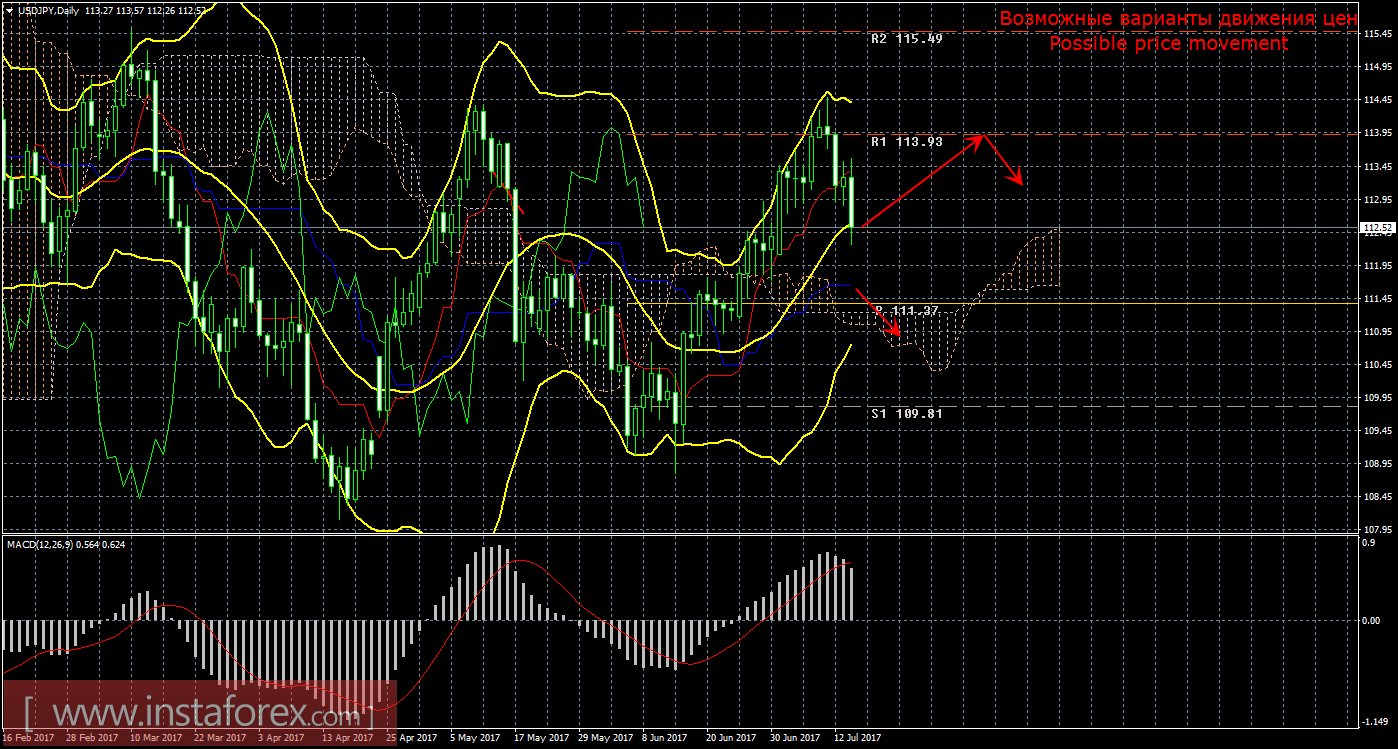 Технический анализ и торговые рекомендации по валютной паре USD/JPY. Недельный обзор