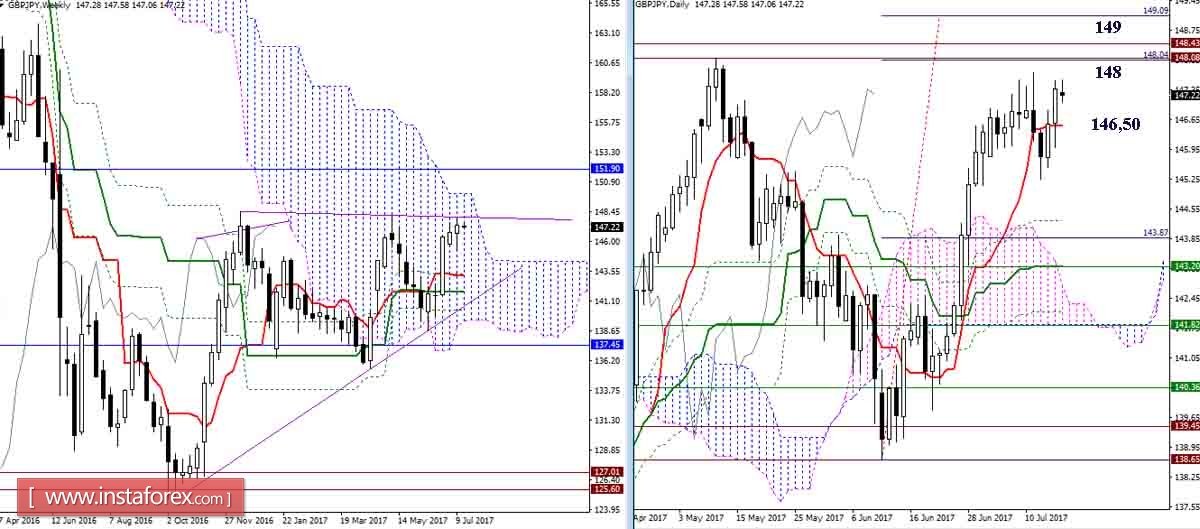 Дневной обзор GBP/JPY и EUR/JPY на 17.07.17. Индикатор Ишимоку