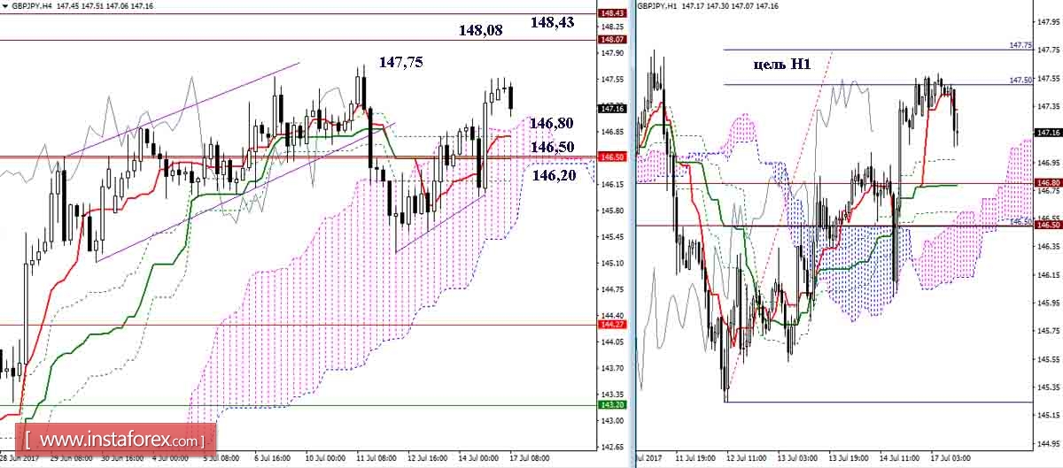 Дневной обзор GBP/JPY и EUR/JPY на 17.07.17. Индикатор Ишимоку