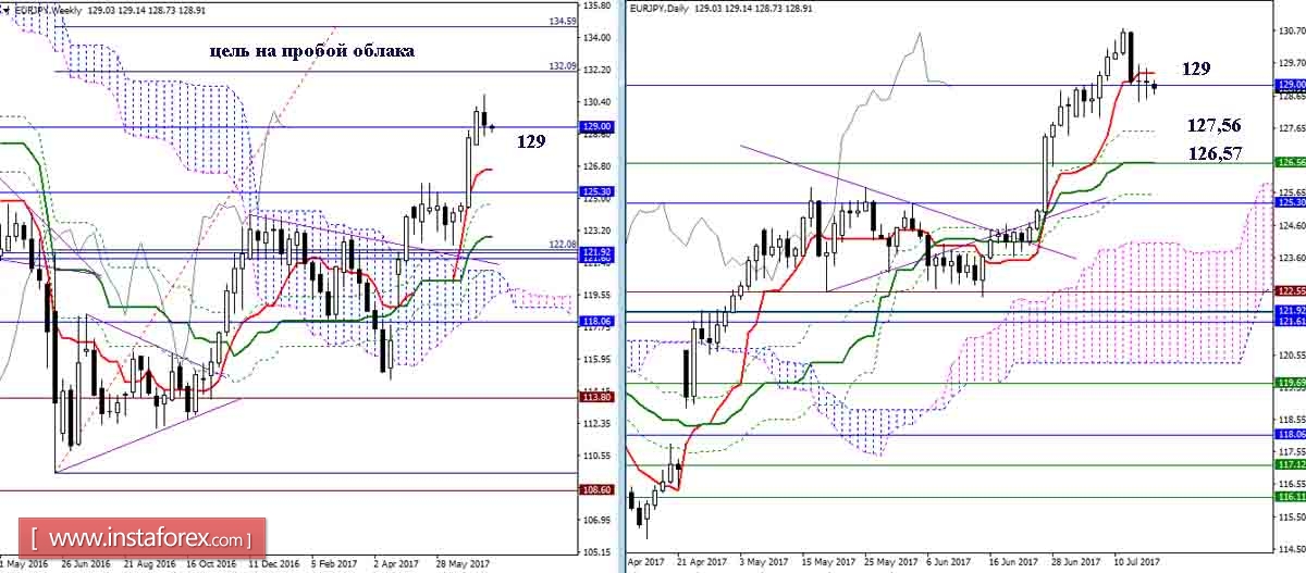 Дневной обзор GBP/JPY и EUR/JPY на 17.07.17. Индикатор Ишимоку