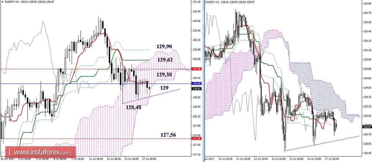 Дневной обзор GBP/JPY и EUR/JPY на 17.07.17. Индикатор Ишимоку