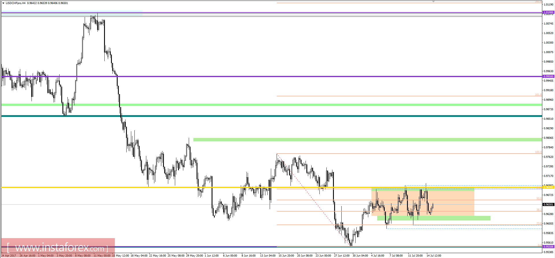 Технический анализ и торговые рекомендации по валютной паре USDCHF на 17 июля 2017 года 