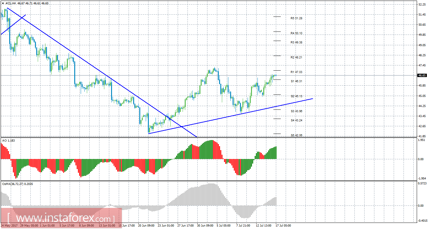 Технический анализ сырой нефти за 17 июля 2017 года