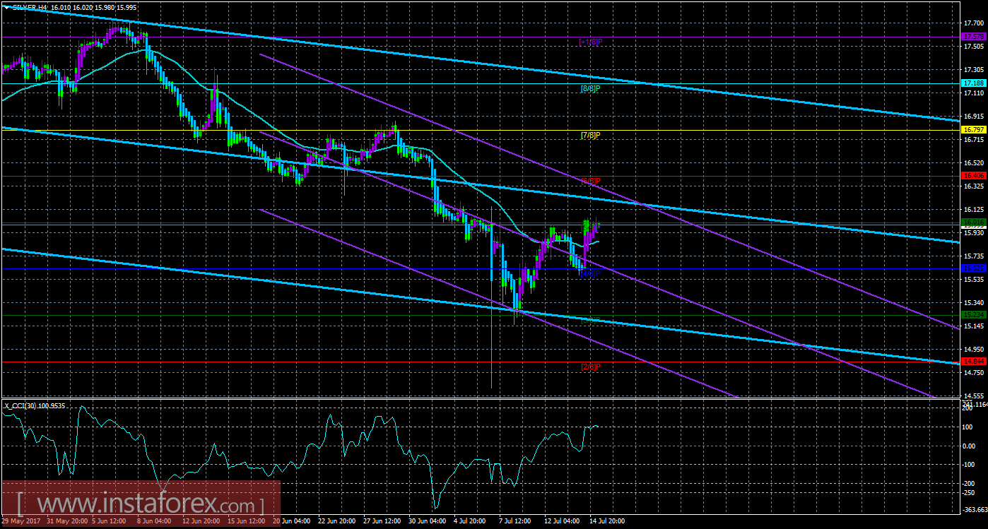 Техническая картина инструмента SILVER по системе «Каналы регрессии» за 17 июля 2017 года