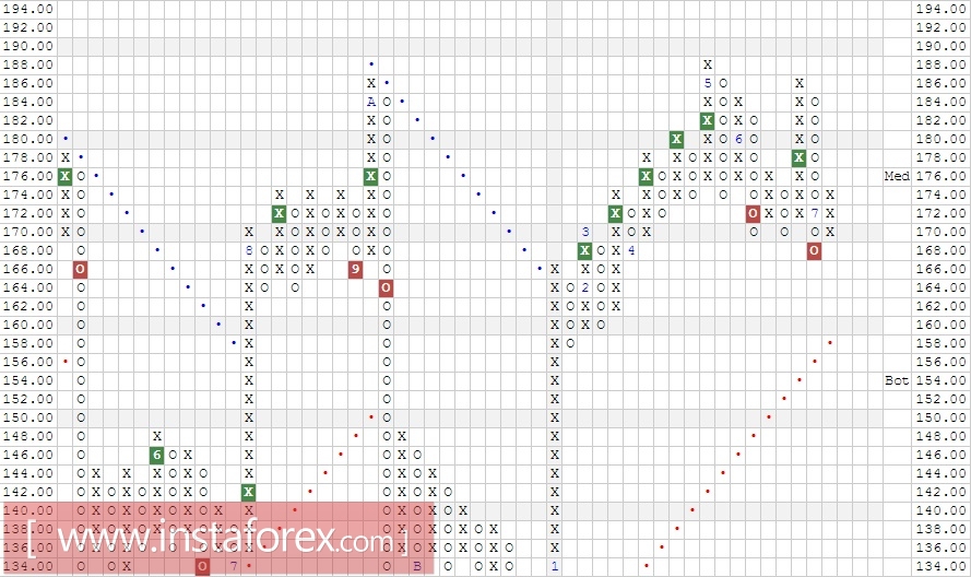 Акции компании Illumina, Inc. (ILMN). Анализ методом Крестики-нолики на 17.07.2017