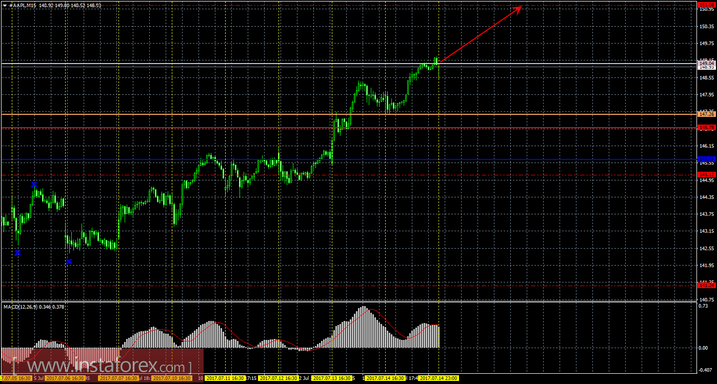 Технический и свечной анализ акций Apple на 17 июля 2017 года