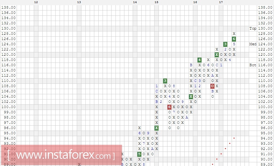Акции компании The Travelers Companies, Inc. (TRV). Анализ методом Крестики-нолики на 18.07.2017