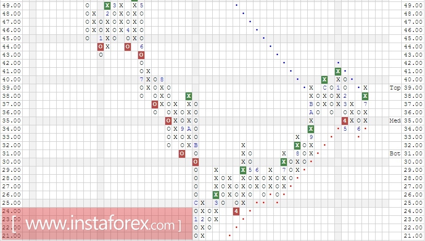 Акции компании BHP Billiton Ltd. (Australia) ADR (BHP). Анализ методом Крестики-нолики на 18.07.2017